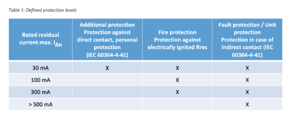 残余电流监测的合理警报阈值