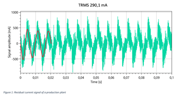 额定电流为 270 A 的生产设备的剩余电流值