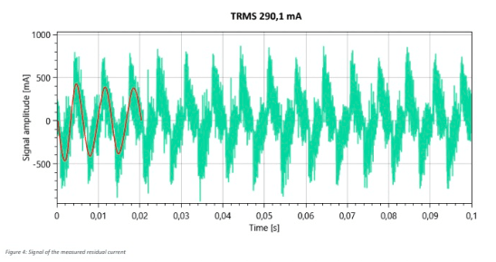 通过 FFT 标签查看差分电流信号