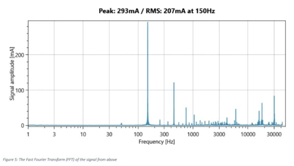 FFT 分析证实了我们的假设