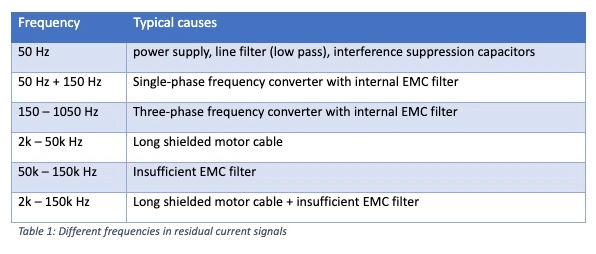 使用达尼森剩余电流监控器 SRCMH070IB+ 对生产设备进行剩余电流监控