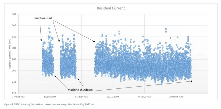 使用达尼森剩余电流监控器 SRCMH070IB+ 对生产设备进行剩余电流监控