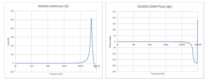 带有校准绕组的各种传感器的频率响应示例
