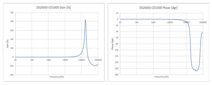 带有校准绕组的各种传感器的频率响应示例