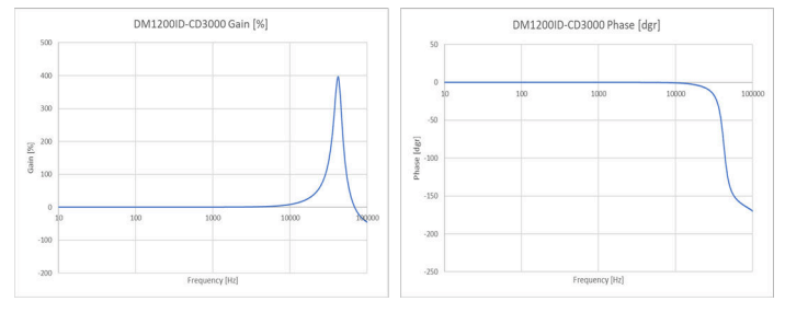 带有校准绕组的各种传感器的频率响应示例