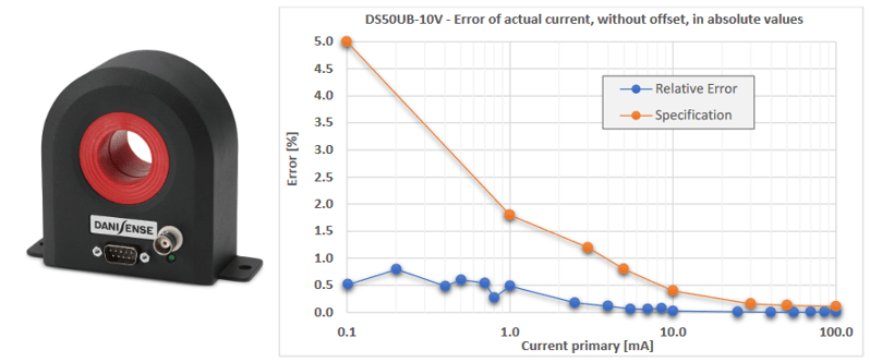 Danisense DS50UB-10V磁通门传感器用于单元证书和电力质量测量的测量设备